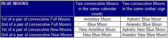 Types of Blue Moon ©Astral Aspects