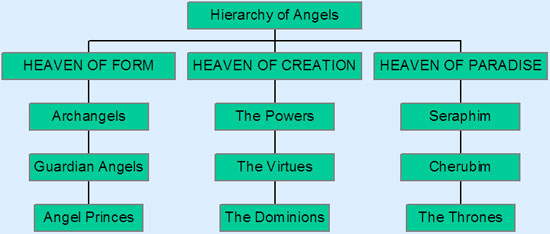 The Angel Hierachy - ©Astral Aspects