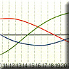 Biorhythm Energies Charts