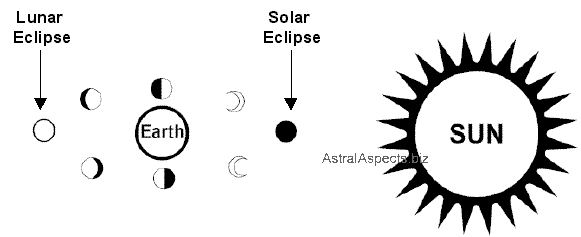 The Phases of the Moon - ©Astral Aspects